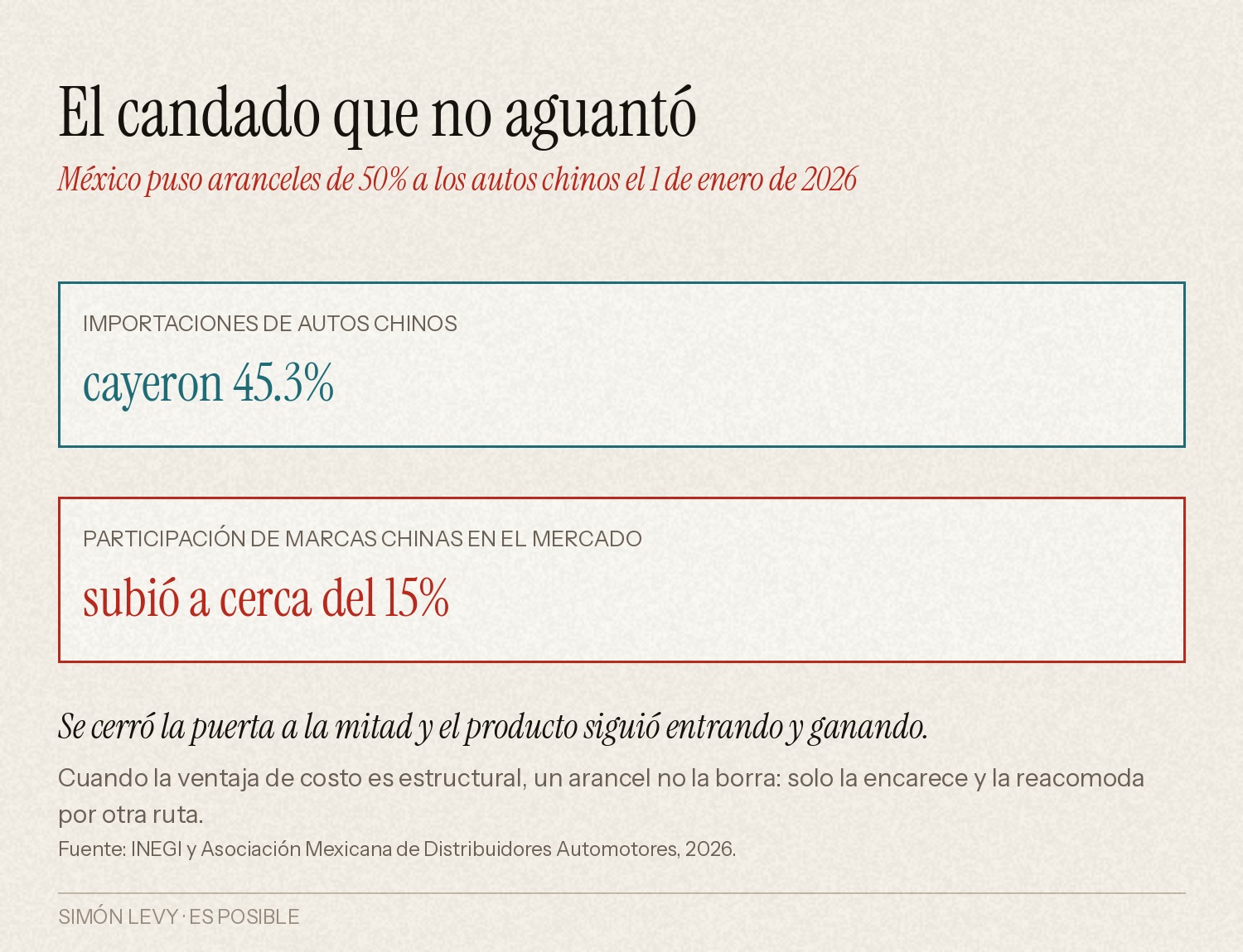 México aplicó aranceles de 50 por ciento el 1 de enero de 2026: las importaciones cayeron 45.3 por ciento y la participación de marcas chinas siguió subiendo.