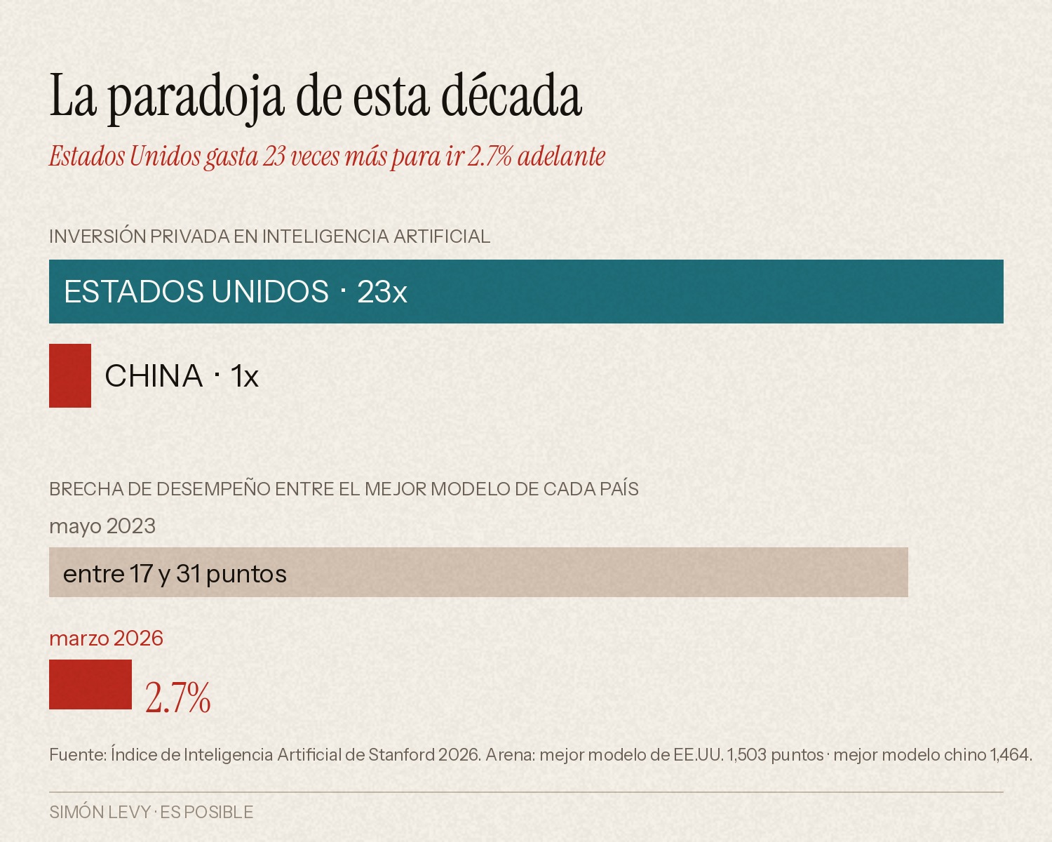 La paradoja: Estados Unidos gasta 23 veces más en inversión privada y la brecha de desempeño se redujo de 17-31 puntos en 2023 a 2.7 por ciento en 2026.